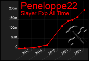 Total Graph of Peneloppe22