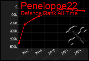 Total Graph of Peneloppe22