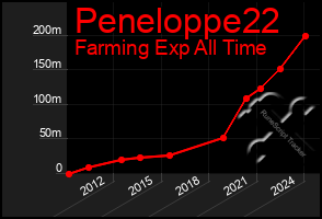 Total Graph of Peneloppe22