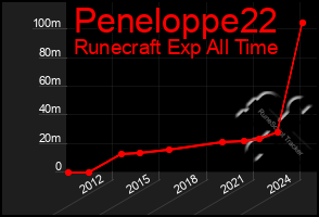 Total Graph of Peneloppe22