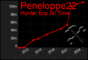 Total Graph of Peneloppe22