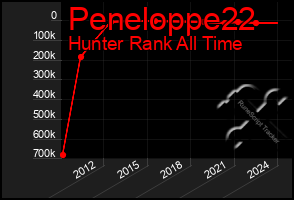 Total Graph of Peneloppe22