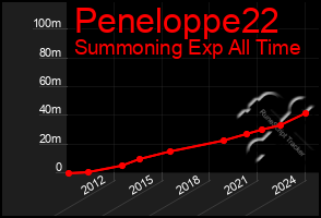 Total Graph of Peneloppe22