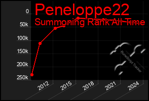 Total Graph of Peneloppe22