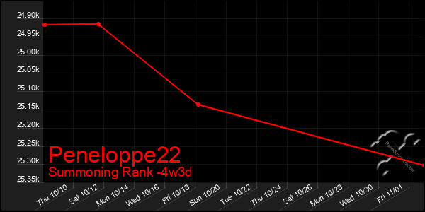 Last 31 Days Graph of Peneloppe22