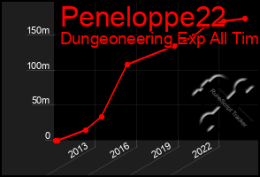 Total Graph of Peneloppe22