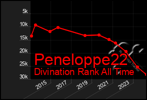 Total Graph of Peneloppe22