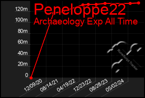 Total Graph of Peneloppe22