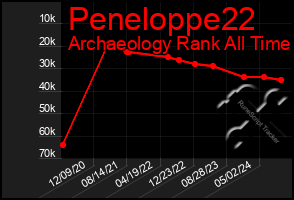 Total Graph of Peneloppe22