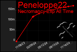 Total Graph of Peneloppe22