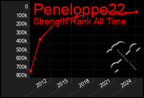 Total Graph of Peneloppe22