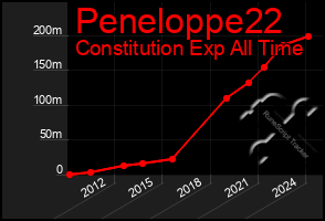 Total Graph of Peneloppe22