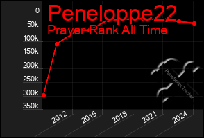 Total Graph of Peneloppe22