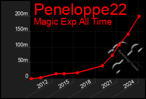 Total Graph of Peneloppe22