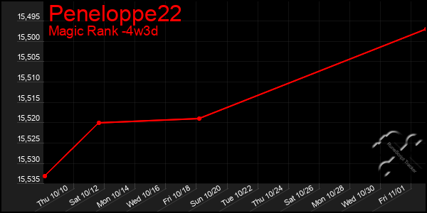 Last 31 Days Graph of Peneloppe22