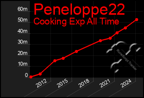 Total Graph of Peneloppe22