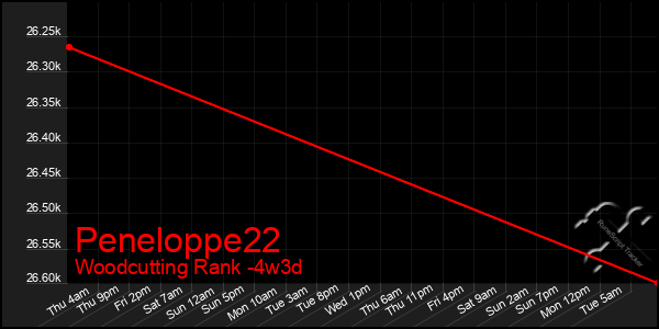 Last 31 Days Graph of Peneloppe22