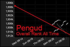 Total Graph of Pengud