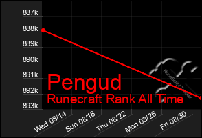 Total Graph of Pengud