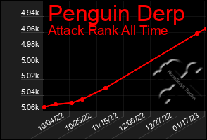 Total Graph of Penguin Derp