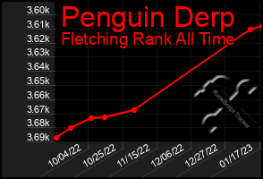 Total Graph of Penguin Derp