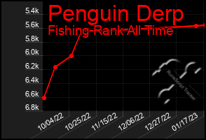 Total Graph of Penguin Derp