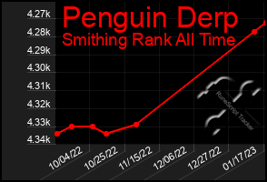 Total Graph of Penguin Derp