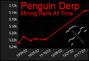 Total Graph of Penguin Derp