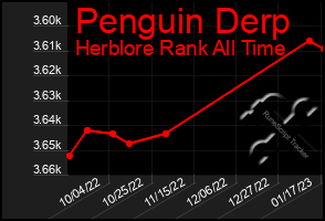 Total Graph of Penguin Derp