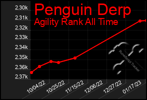 Total Graph of Penguin Derp