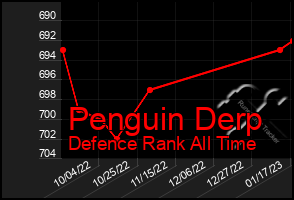 Total Graph of Penguin Derp