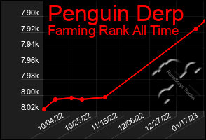 Total Graph of Penguin Derp
