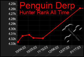 Total Graph of Penguin Derp