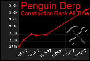 Total Graph of Penguin Derp