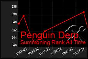 Total Graph of Penguin Derp