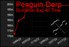 Total Graph of Penguin Derp
