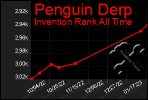 Total Graph of Penguin Derp
