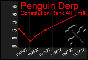 Total Graph of Penguin Derp