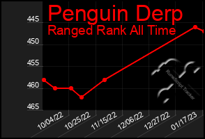 Total Graph of Penguin Derp