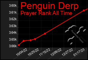 Total Graph of Penguin Derp