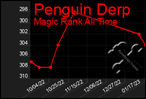 Total Graph of Penguin Derp