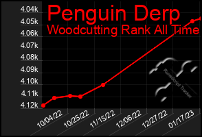 Total Graph of Penguin Derp