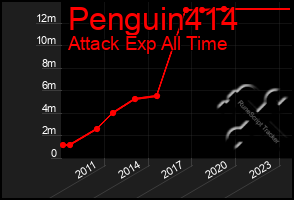 Total Graph of Penguin414