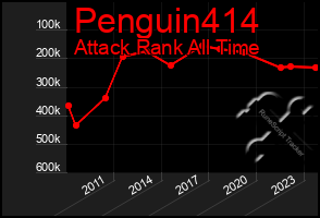 Total Graph of Penguin414