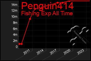 Total Graph of Penguin414