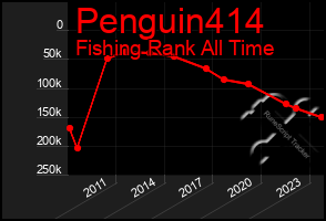 Total Graph of Penguin414