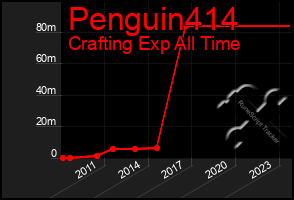 Total Graph of Penguin414