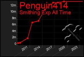 Total Graph of Penguin414