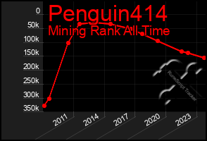 Total Graph of Penguin414