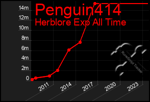 Total Graph of Penguin414